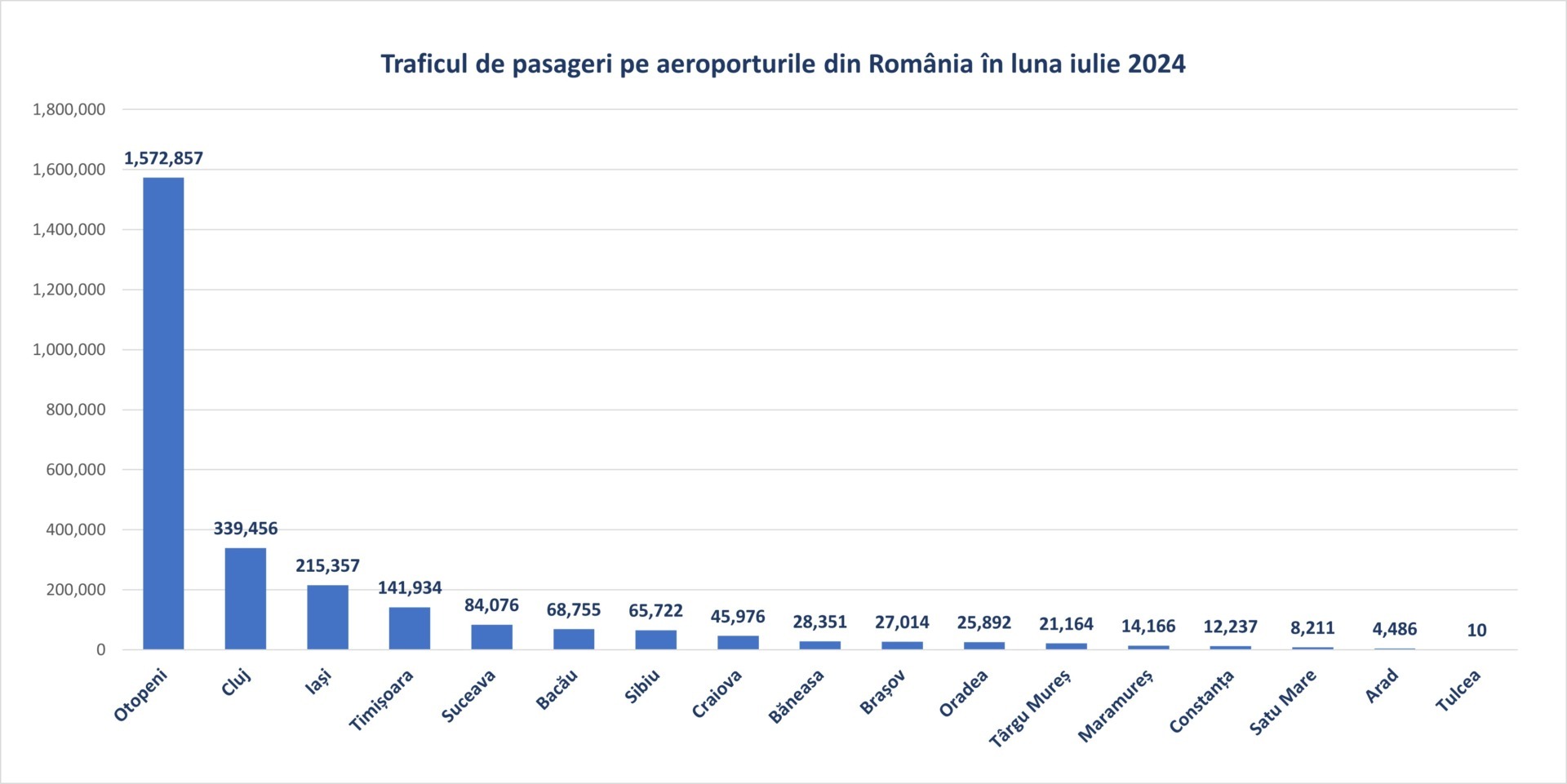 Traficul de pasageri a crescut în general aeroporturile din România dar Târgu Mureș e la coada clasamentului