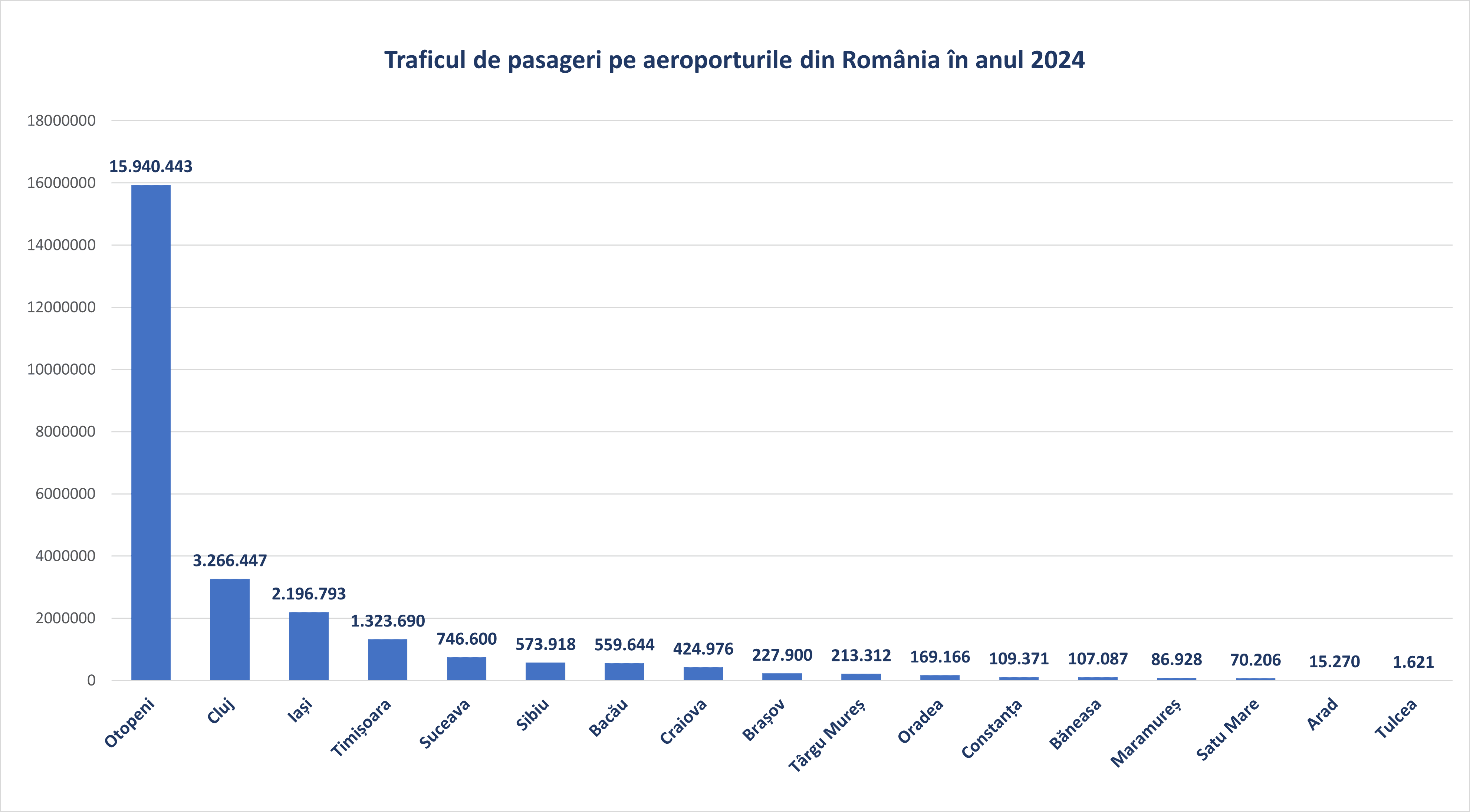 Traficul aerian a crescut în România anul trecut. Situația de la Târgu Mureș