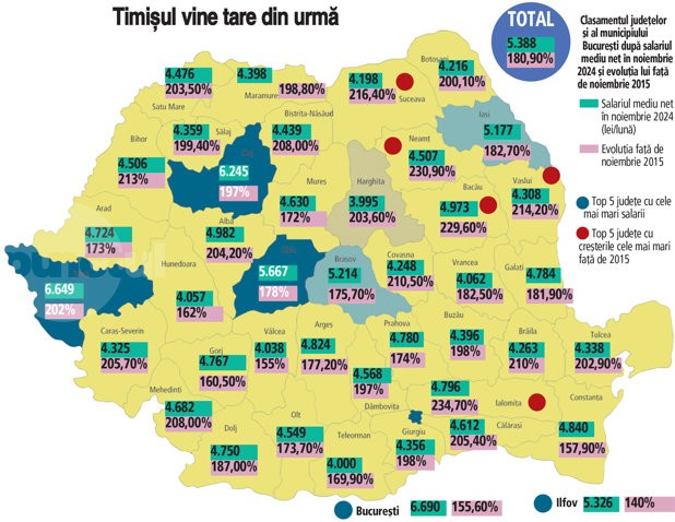 Cum au evoluat salariile în județul Mureș în ultimii 10 ani