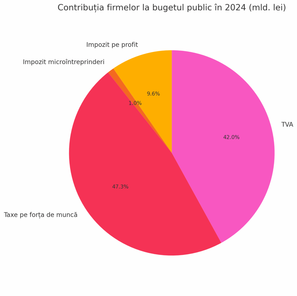Companiile au avut o rentabilitate peste inflație