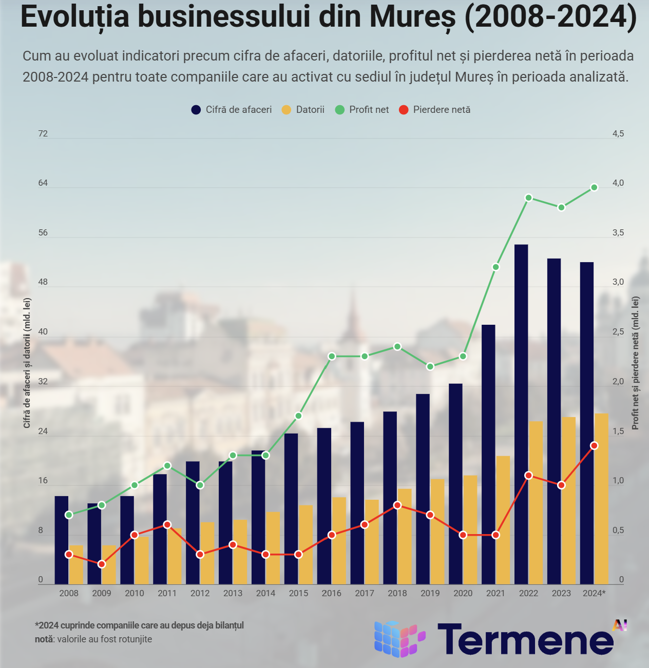 În ultimii 17 ani afacerile au crescut în Mureș cu 270%