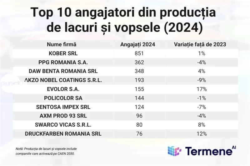 Daw Bența România, companie din zona Târgu Mureșului, urcă în primii patru producători de lacuri și vopsele din țară