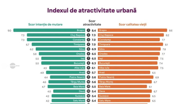 Calitatea vieții ne salvează, dar puțini vor să se mute aici: scorul real al Târgu Mureșului în 2026