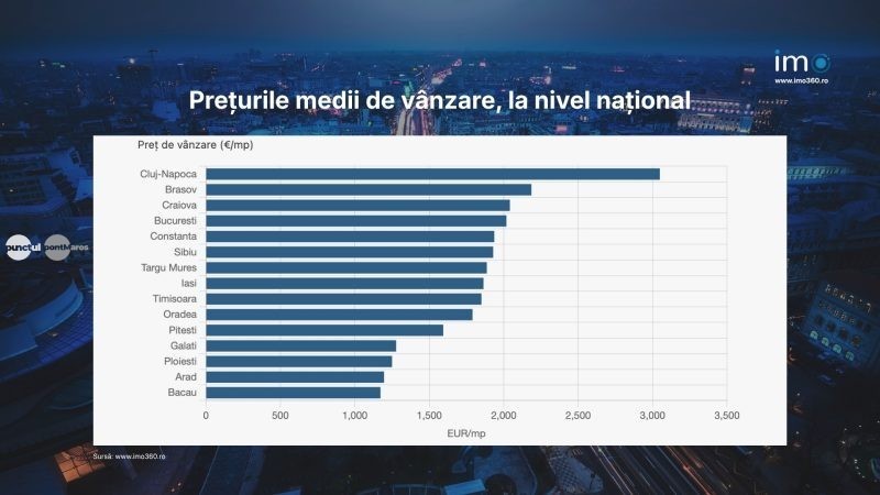 Târgu Mureș, campionul creșterilor imobiliare din România. Prețurile au explodat cu 32% în doi ani