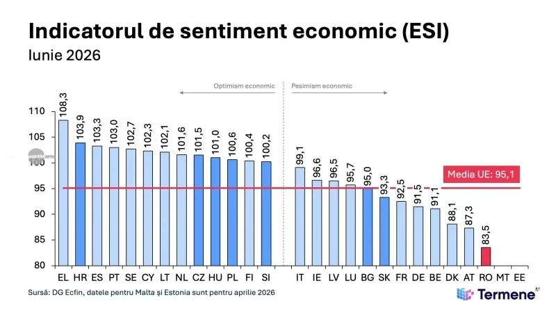 Cea mai mare prăbușire din UE: indicatorul de sentiment economic din iunie 2026