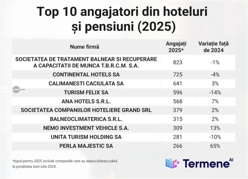 Compania care administrează hotelurile Sovata, Brădet și Făget, în topul național al industriei hoteliere