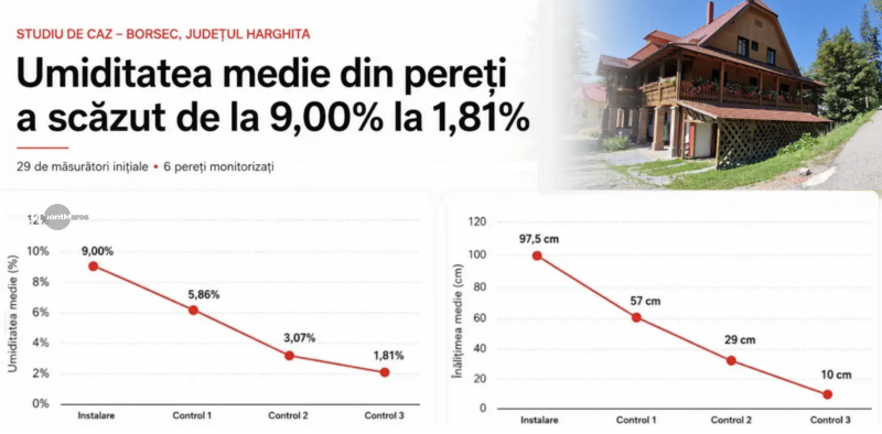 Ce au arătat 29 de măsurători într-o clădire cu pereți umezi din Borsec?