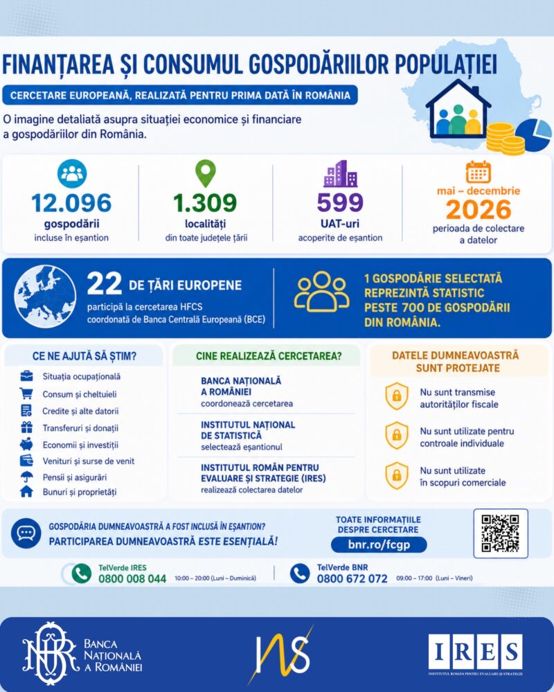 Peste 12.000 de gospodării din toată țara, inclusiv din Mureș, chestionate de BNR